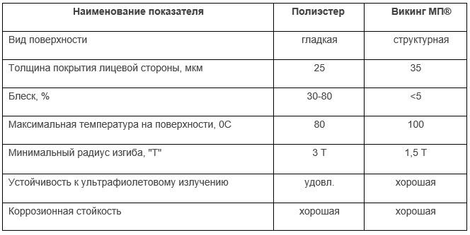 металлочерепица викинг в перми