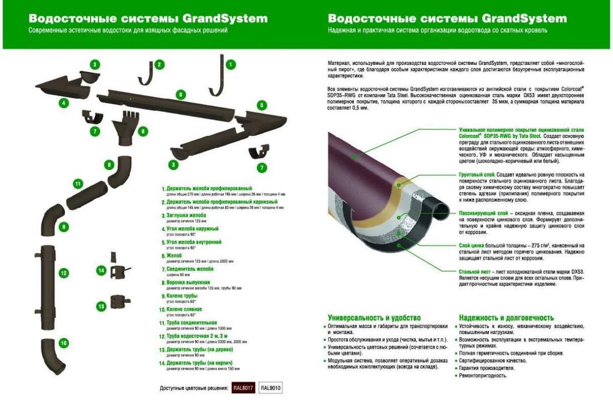 Grand System водосток металлпрофиль купить в перми